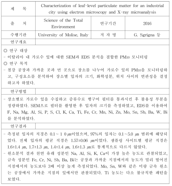 식품에 적용 가능한 미세먼지 모니터링 기술 (1)