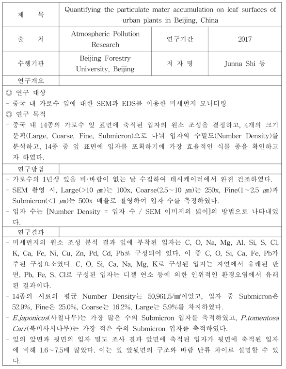 식품에 적용 가능한 미세먼지 모니터링 기술 (2)