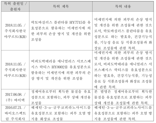 특허검색 엔진인 Wips on 에서 검색된 미세먼지와 화장품 관련 국내 특허