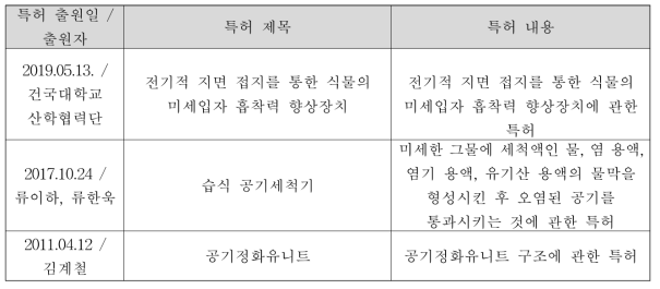 특허검색 엔진인 Wips on 에서 검색된 공기 청정기 관련 국내 특허