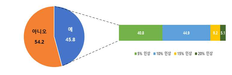 미세먼지 저감화된 식품 구매 의사 및 가격