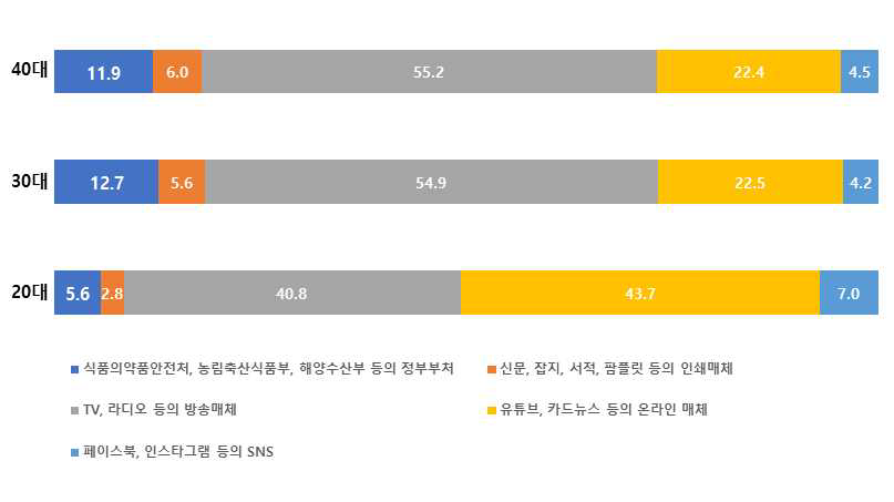 미세먼지 관련 정보 제공원