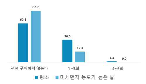 미세먼지 농도에 따른 길거리음식 구매 정도