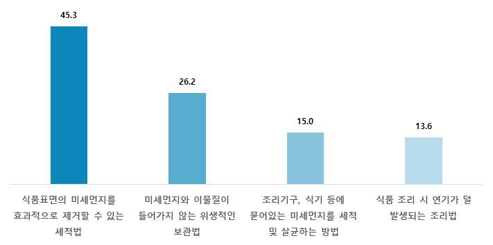 식품 중 미세먼지 저감화 방법