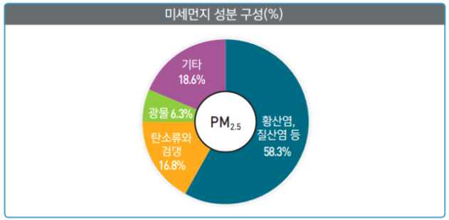 미세먼지 구성성분 (환경부, 2016)