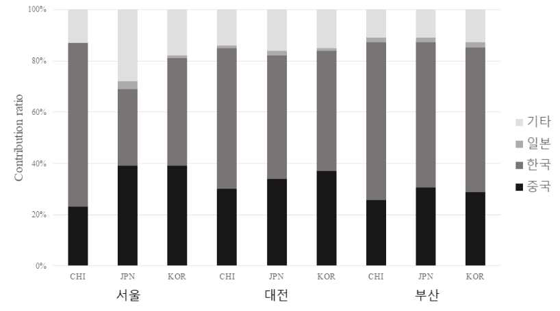 한·중·일 도시별 초미세먼지(PM2.5) 상세 기여율 (국립환경과학원, 2019)