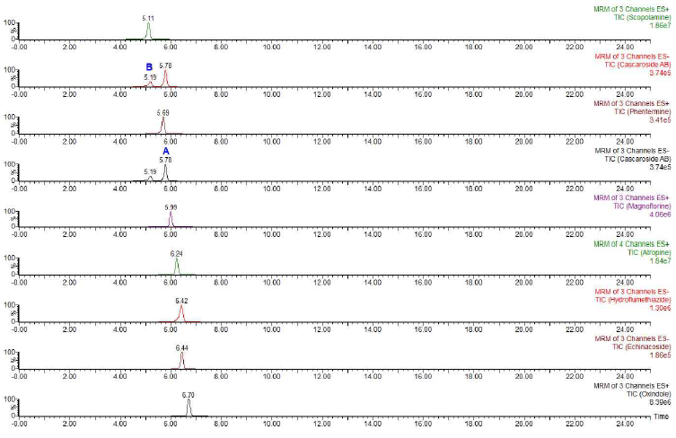 Total ion chromatograms for 58 compounds. (Continued)