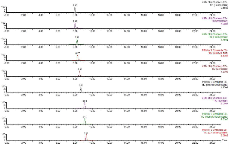 Total ion chromatograms for 58 compounds. (Continued)