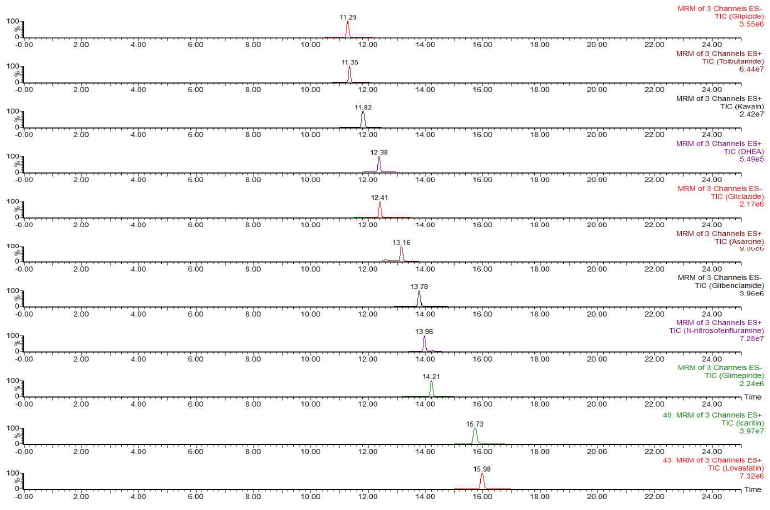 Total ion chromatograms for 58 compounds