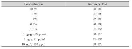 Recommended recovery limits for single laboratory validation(AOAC, 2012)