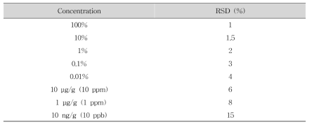 Recommended precision limits for single laboratory validation(AOAC, 2012)