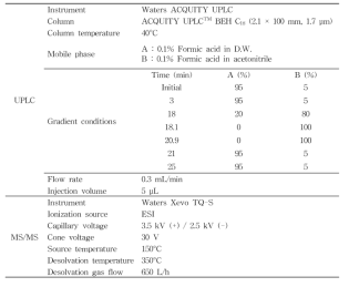 LC-MS/MS conditions for 18 compounds