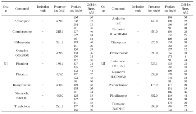 LC-MS/MS MRM conditions for 18 prohibited compounds