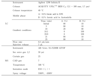 LC-Q-TOF/MS conditions