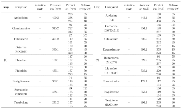 LC-QTOF/MS MRM conditions for 18 compounds