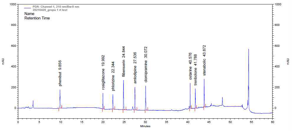 Chromatogram of standards by HPLC-PDA (group 1)