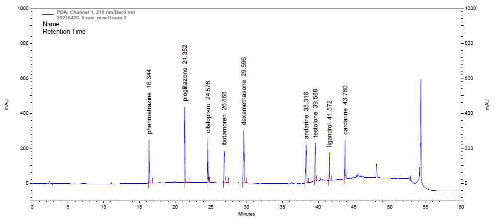 Chromatogram of standards by HPLC-PDA (group 2)