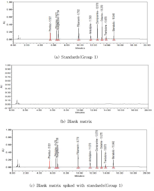 Chromatogram of standards by UPLC-PDA (Group 1)