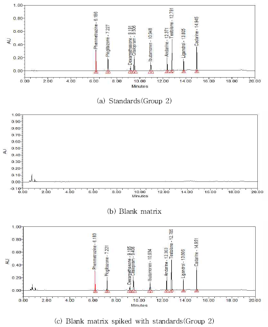 Chromatogram of standards by UPLC-PDA (Group 2)