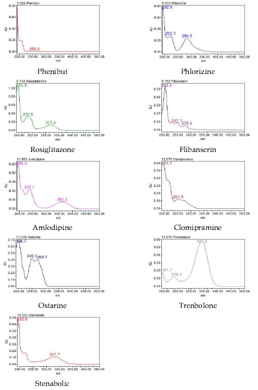 Spectrum of standards by UPLC-PDA(Group 1)