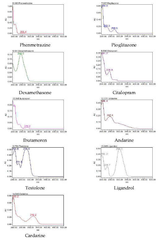 Spectrum of standard by UPLC-PDA (Group 2)