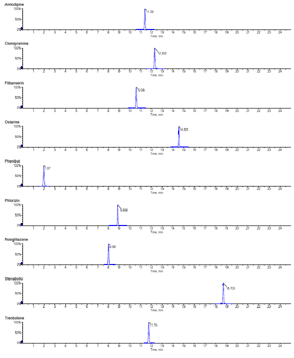 Total ion chromatograms for 18 compounds (contiued)