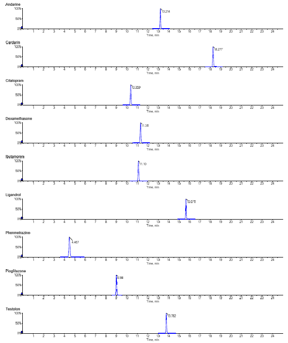 Total ion chromatograms for 18 compounds