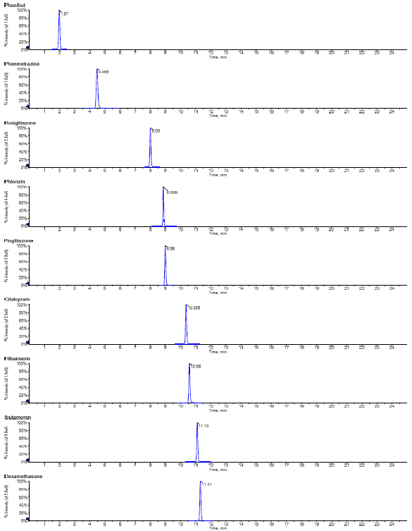 Total ion chromatograms of standards by LC-QTOF/MS (contiued)