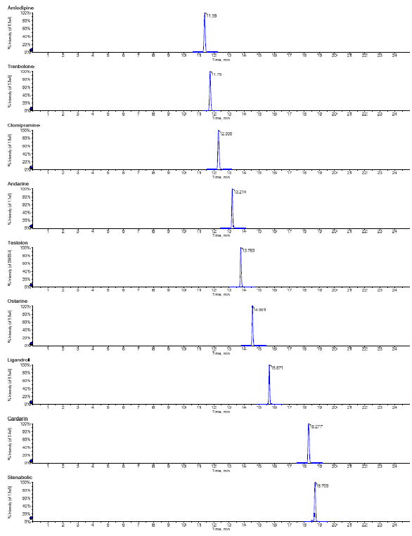 Total ion chromatograms of standards by LC-QTOF/MS