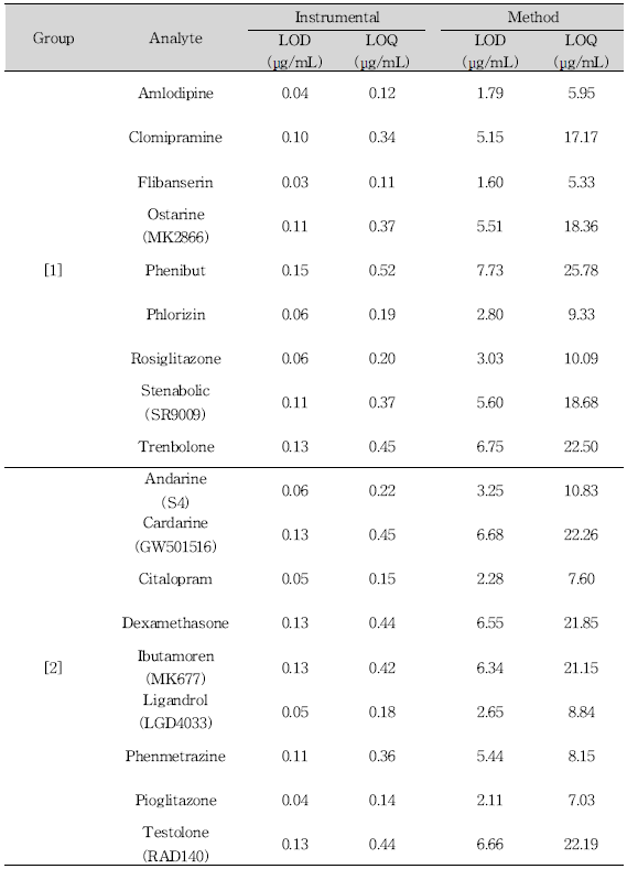 Experimentally determined limit of detection (LOD) and limit of quantitation (LOQ) for 18 compounds (HPLC-PDA)