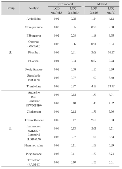 Experimentally determined limit of detection (LOD) and limit of quantitation (LOQ) for 18 compounds (UPLC-PDA)