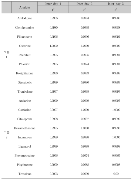 Linearity assessment of calibration curves for 18 compounds (HPLC-PDA)