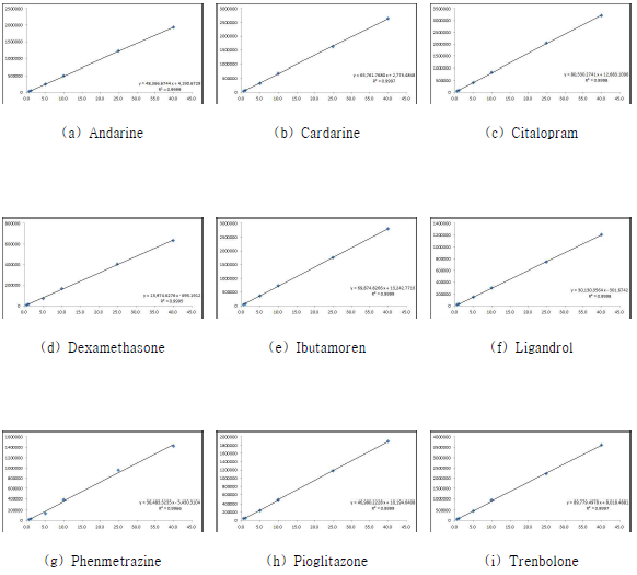 Calibration curves for Group 2 (9 compounds, HPLC-PDA)