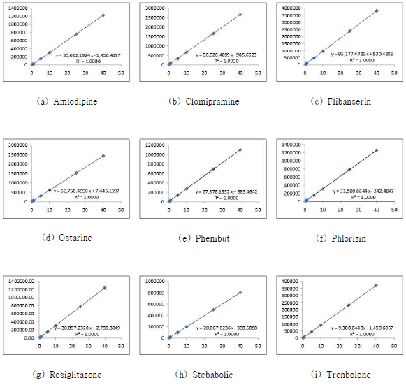 Calibration curves for Group 1 (9 compounds, UPLC-PDA)