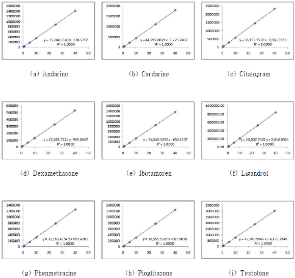 Calibration curves for Group 2 (9 compounds, UPLC-PDA)