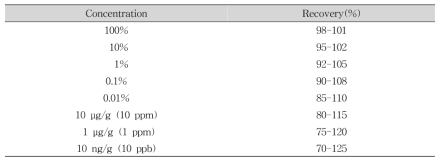 Recommended recovery limits for single laboratory validation (AOAC, 2012)