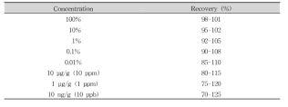 Recommended recovery limits for single laboratory validation (AOAC, 2012)
