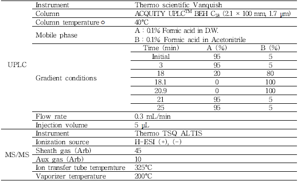 LC-MS/MS conditions in KFIA