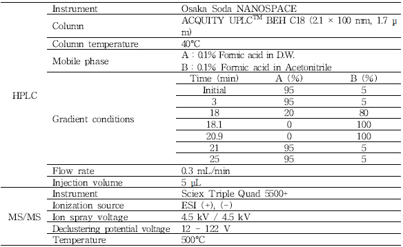 LC-MS/MS conditions in KHSI