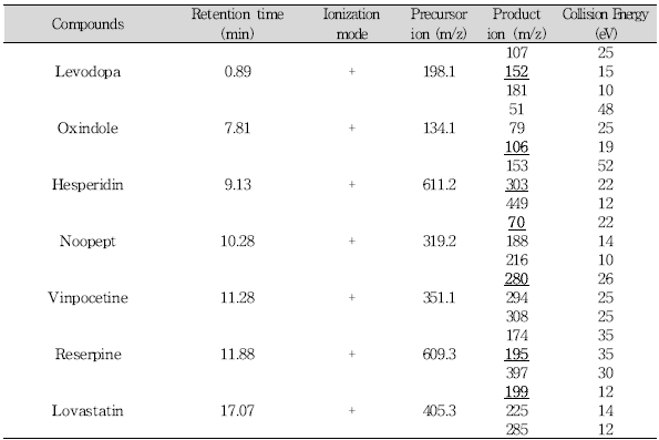 LC-MS/MS MRM conditions for 7 compounds in KFIA