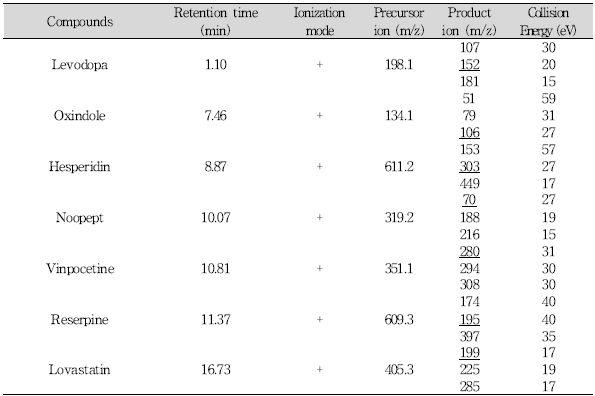 LC-MS/MS MRM conditions for 7 compounds in KHSI