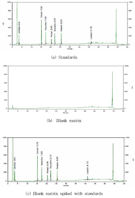 Chromatograms of standards by HPLC-PDA (KFIA)