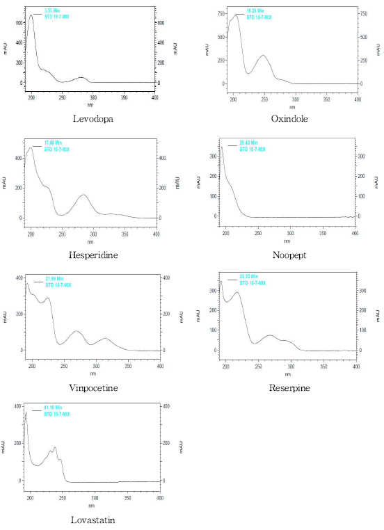 Spectra of 7 illegal standards (HPLC-PDA) (KFIA)