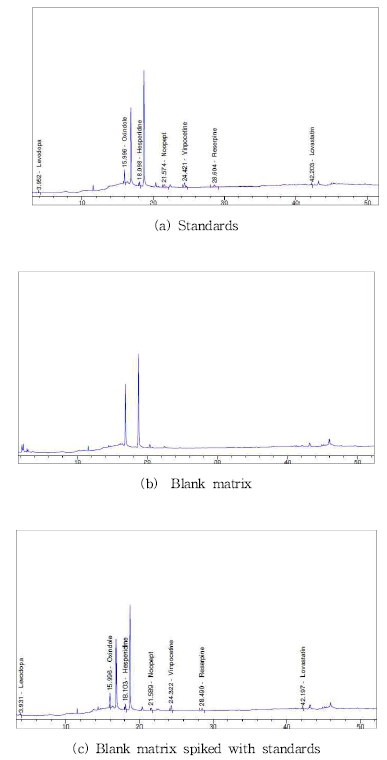 Chromatograms of standards by HPLC-PDA (KHSI)