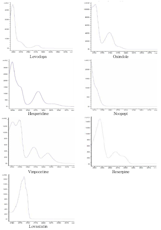 Spectra of 7 illegal standards (HPLC-PDA) (KHSI)