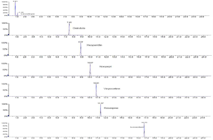 Chromatograms of standards by LC-MS/MS (KHSI)