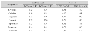 Experimentally determined limit of detection (LOD) and limit of quantitation (LOQ) for 7 compounds (HPLC-PDA) (KFIA)