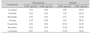 Experimentally determined limit of detection (LOD) and limit of quantitation (LOQ) for 7 compounds (HPLC-PDA) (KHSI)