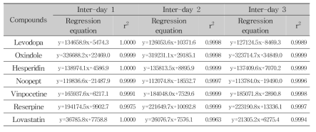 Linearity assessment of calibration curves for 7 compounds (HPLC-PDA) (KFIA)