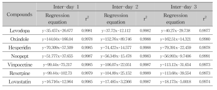 Linearity assessment of calibration curves for 7 compounds (HPLC-PDA) (KHSI)